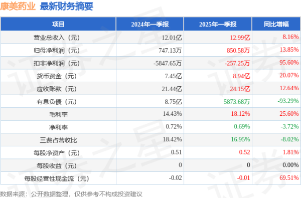 垒富配资 康美药业(600518)2025年一季报简析: 营收净利润同比双双增长