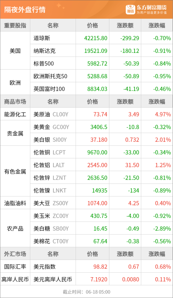 盈丰配资 东方财富期货早餐 6月18日 周三