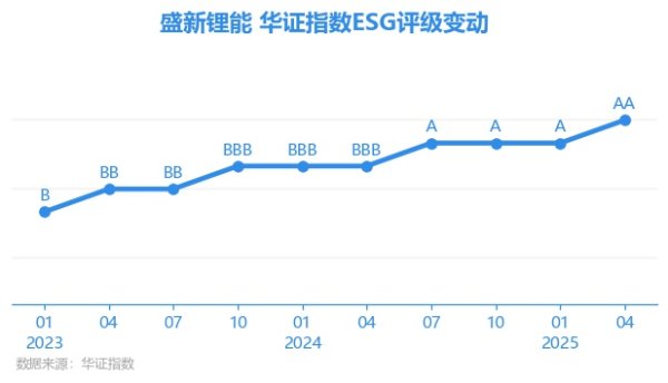 顺策略 【ESG动态】盛新锂能（002240.SZ）获华证指数ESG最新评级AA，行业排名第18