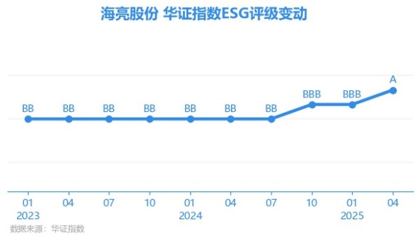 永之胜 【ESG动态】海亮股份（002203.SZ）获华证指数ESG最新评级A，行业排名第55