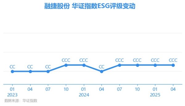 蜂窝配资 【ESG动态】融捷股份（002192.SZ）获华证指数ESG最新评级CCC，行业排名第162