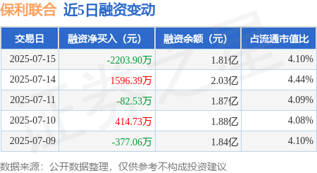 申银证券 保利联合：7月15日融资买入3183.63万元，融资融券余额1.81亿元