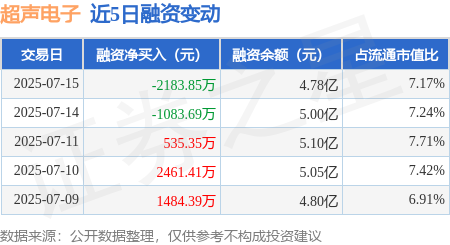 联华证券 超声电子：7月15日融资买入6712.24万元，融资融券余额4.78亿元
