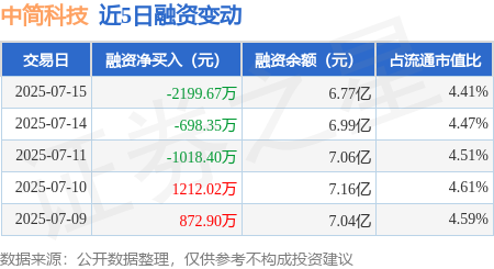 国睿信配 中简科技：7月15日融券卖出1100股，融资融券余额6.79亿元