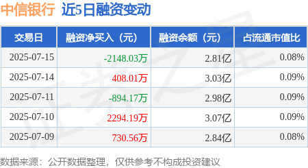 精选期货配资 中信银行：7月15日融资买入1630.46万元，融资融券余额2.9亿元